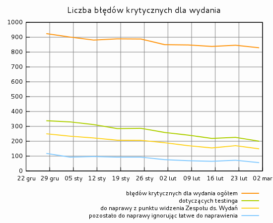 Liczba błędów krytycznych dla wydania