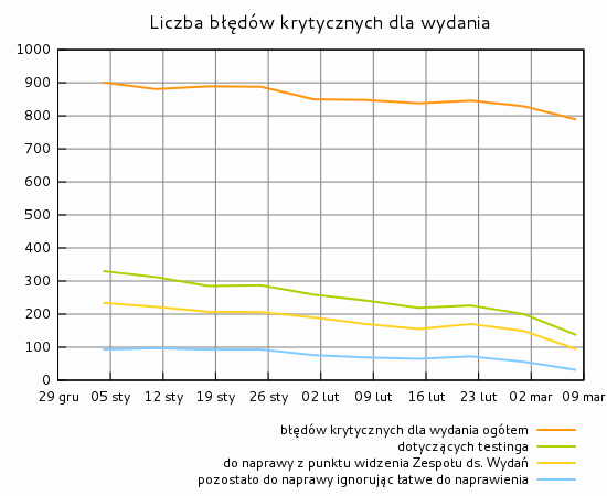 Liczba błędów krytycznych dla wydania