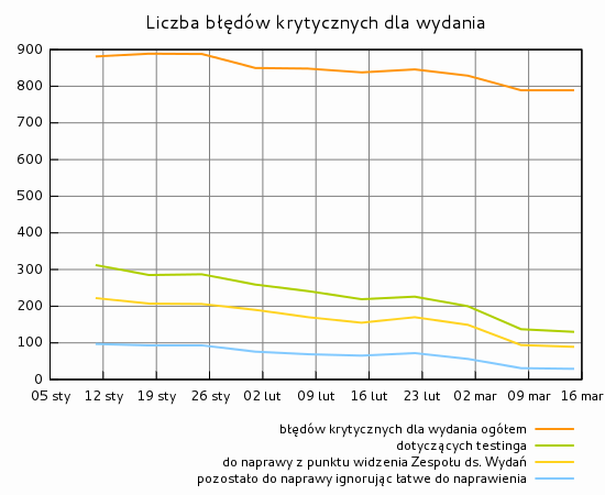 Liczba błędów krytycznych dla wydania