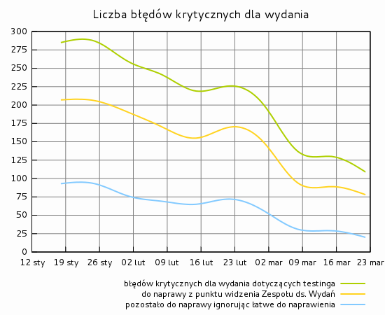 Liczba błędów krytycznych dla wydania