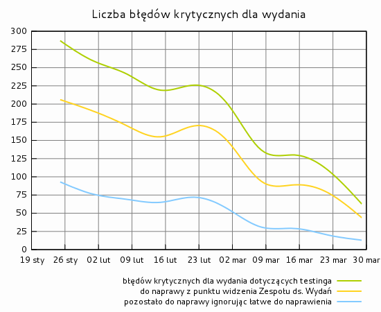 Liczba błędów krytycznych dla wydania