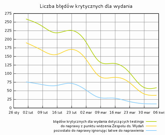 Liczba błędów krytycznych dla wydania