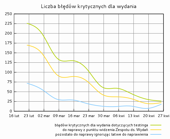 Liczba błędów krytycznych dla wydania