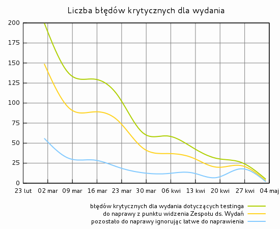 Liczba błędów krytycznych dla wydania