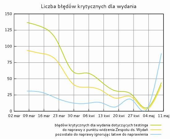 Liczba błędów krytycznych dla wydania