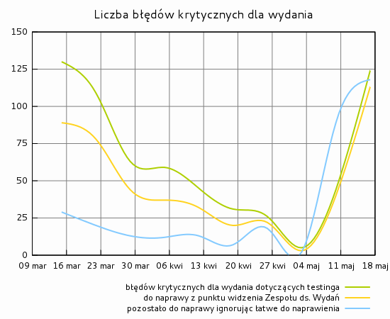 Liczba błędów krytycznych dla wydania