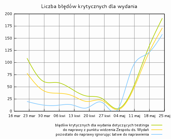 Liczba błędów krytycznych dla wydania