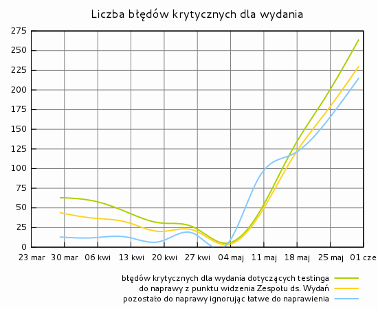 Liczba błędów krytycznych dla wydania