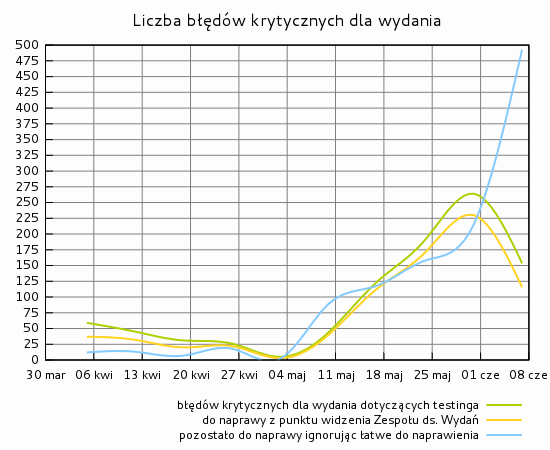 Liczba błędów krytycznych dla wydania