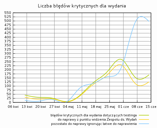 Liczba błędów krytycznych dla wydania