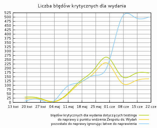 Liczba błędów krytycznych dla wydania