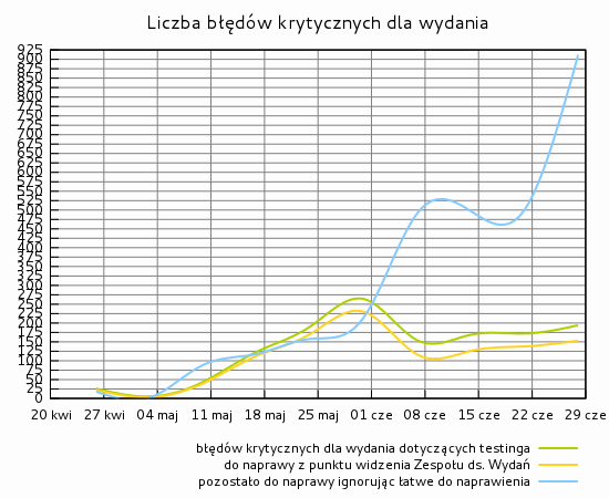 Liczba błędów krytycznych dla wydania