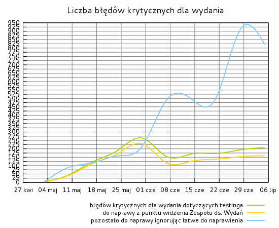 Liczba błędów krytycznych dla wydania