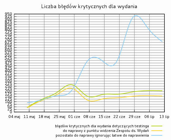 Liczba błędów krytycznych dla wydania