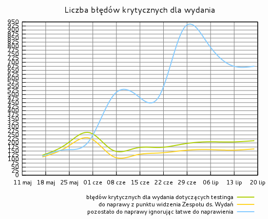 Liczba błędów krytycznych dla wydania