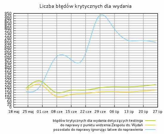 Liczba błędów krytycznych dla wydania