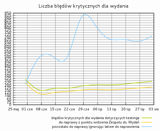 Liczba błędów krytycznych dla wydania