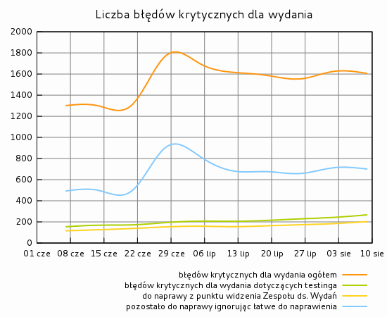 Liczba błędów krytycznych dla wydania