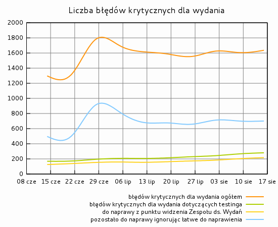 Liczba błędów krytycznych dla wydania