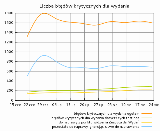 Liczba błędów krytycznych dla wydania