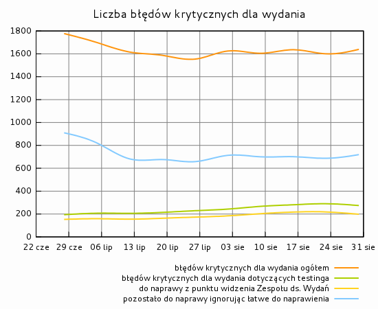 Liczba błędów krytycznych dla wydania