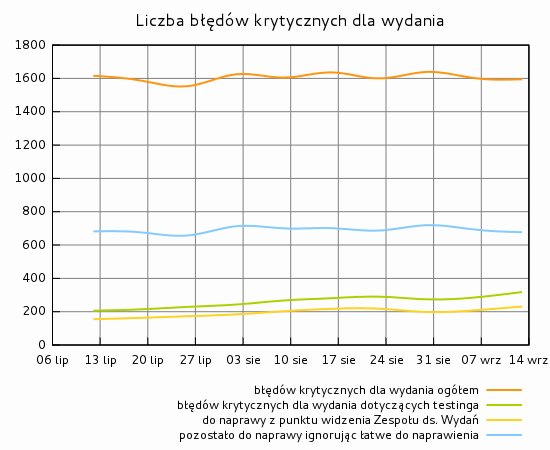 Liczba błędów krytycznych dla wydania