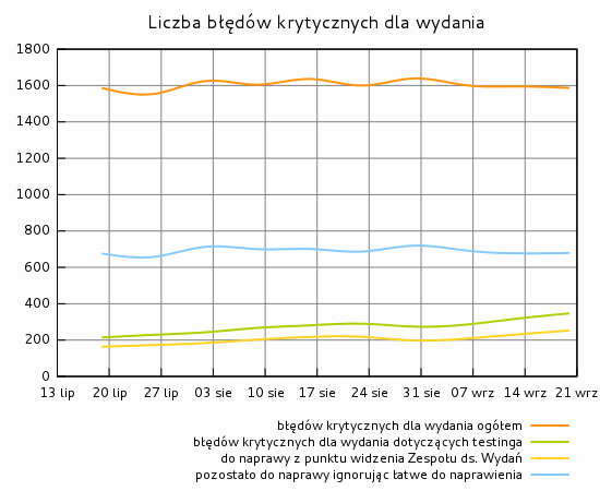 Liczba błędów krytycznych dla wydania