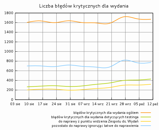 Liczba błędów krytycznych dla wydania