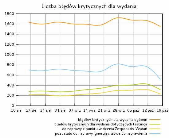 Liczba błędów krytycznych dla wydania