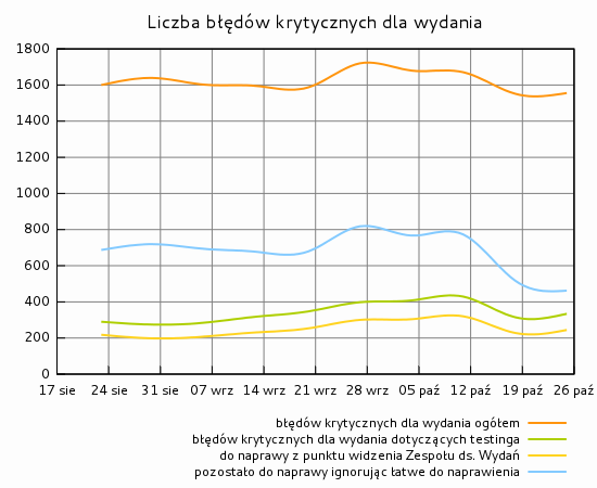 Liczba błędów krytycznych dla wydania