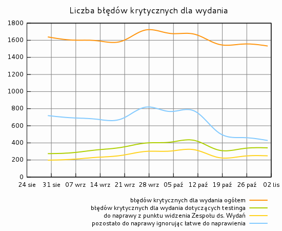 Liczba błędów krytycznych dla wydania