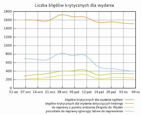 Liczba błędów krytycznych dla wydania