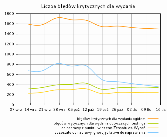 Liczba błędów krytycznych dla wydania