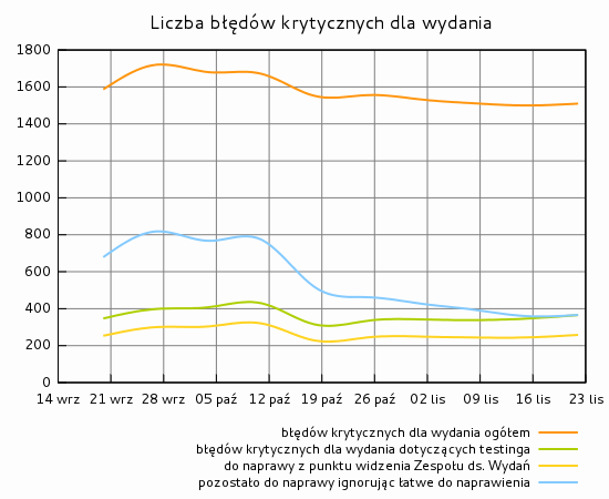 Liczba błędów krytycznych dla wydania