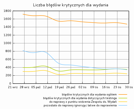 Liczba błędów krytycznych dla wydania