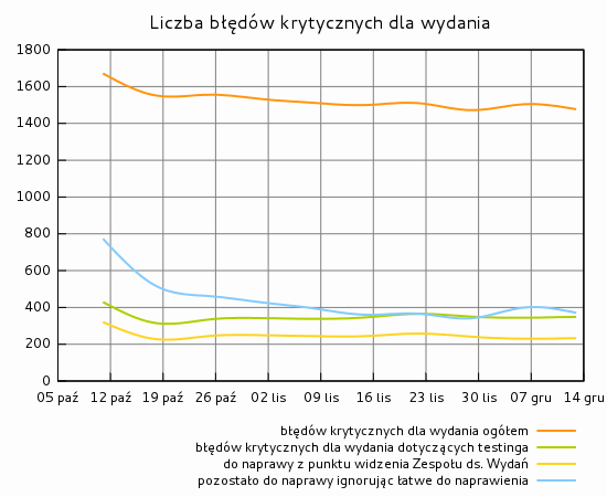 Liczba błędów krytycznych dla wydania