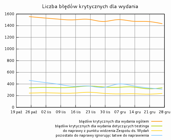 Liczba błędów krytycznych dla wydania