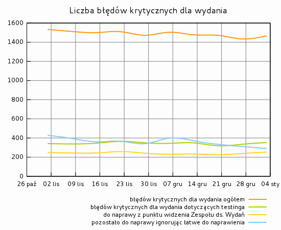 Liczba błędów krytycznych dla wydania