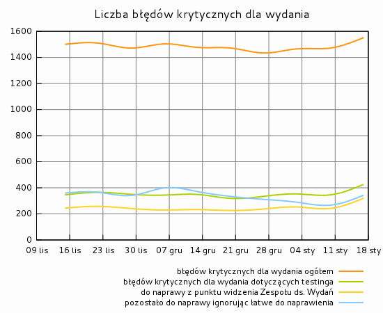 Liczba błędów krytycznych dla wydania