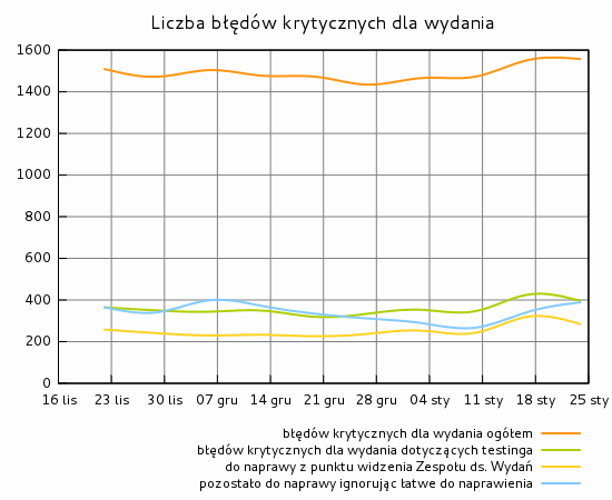 Liczba błędów krytycznych dla wydania