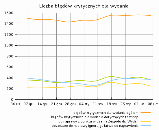 Liczba błędów krytycznych dla wydania